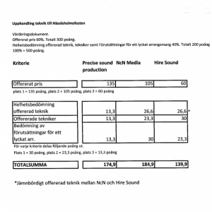 Priset värderades bara till 60 procent i upphandlingen.