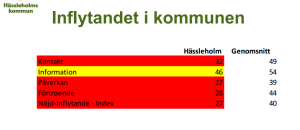 När det gäller information fick kommunen godkänt, bland annat tack vare den nya hemsidan.