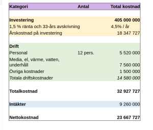 Bilden visar kalkylen över de årliga kostnaderna för det nya badhuset.