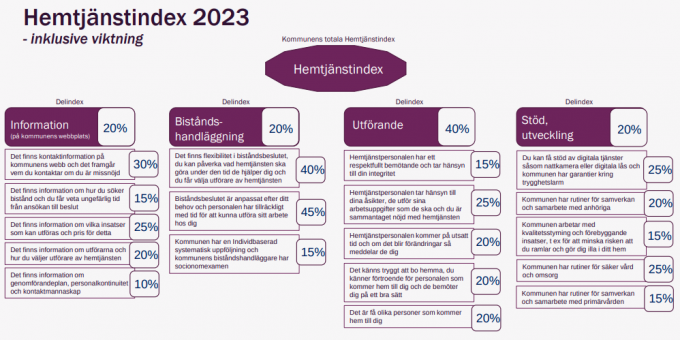 Illustrationen visar delindex i Hemtjänstindex.