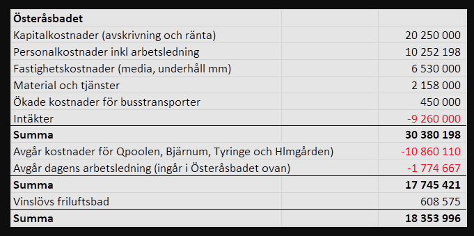 Bilden visar den uppdaterade kalkylen för badhusen.